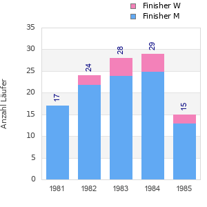 Finisher history