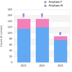 Finisher history