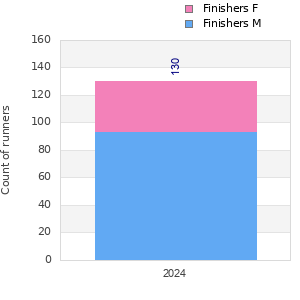 Finisher history