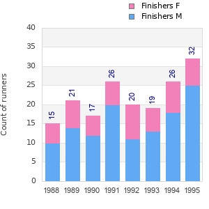 Finisher history