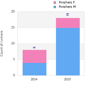 Finisher history
