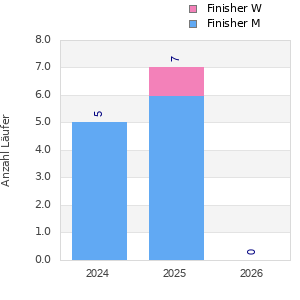 Finisher history