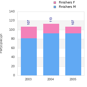 Finisher history