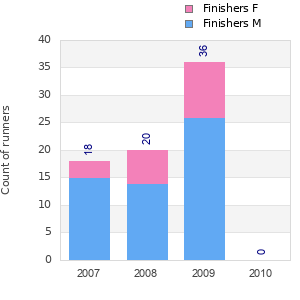 Finisher history