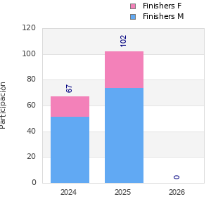 Finisher history