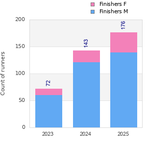 Finisher history