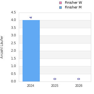 Finisher history