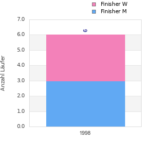 Finisher history