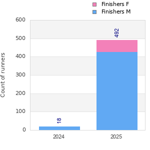 Finisher history