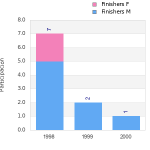 Finisher history