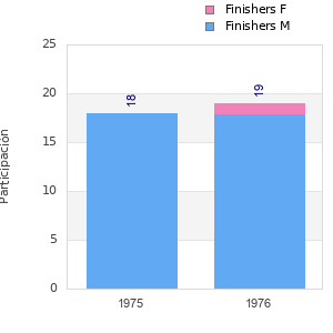 Finisher history