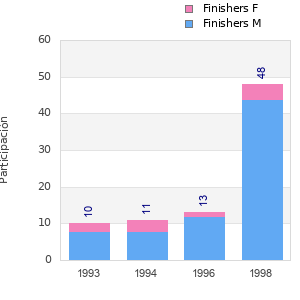 Finisher history