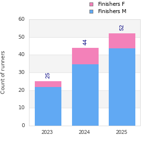 Finisher history
