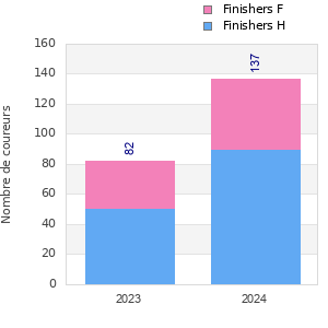 Finisher history