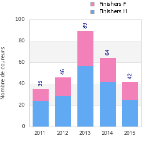 Finisher history