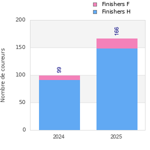Finisher history
