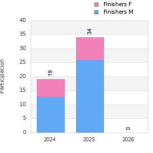 Finisher history