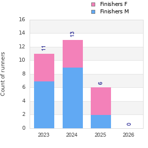 Finisher history