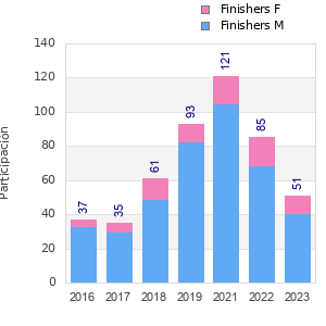 Finisher history
