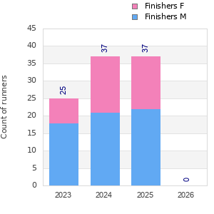 Finisher history