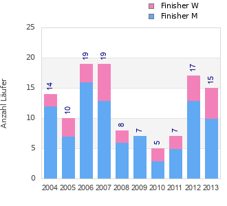 Finisher history