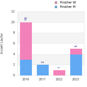 Finisher history