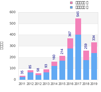 Finisher history