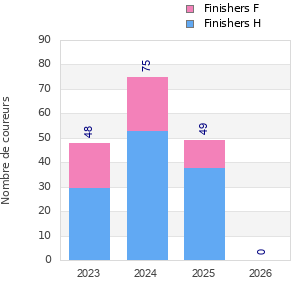 Finisher history