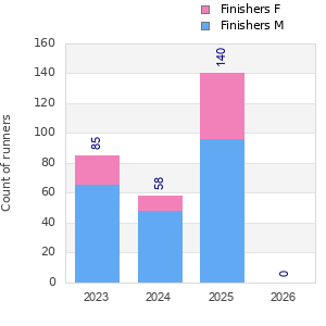 Finisher history