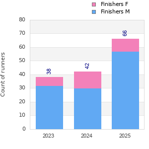 Finisher history