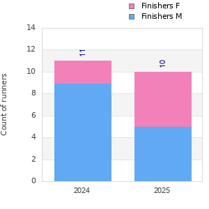 Finisher history