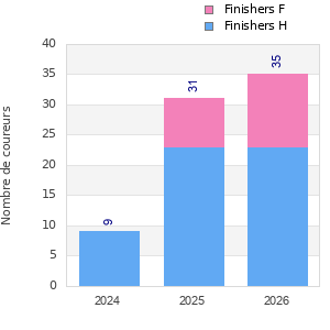 Finisher history