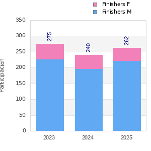 Finisher history