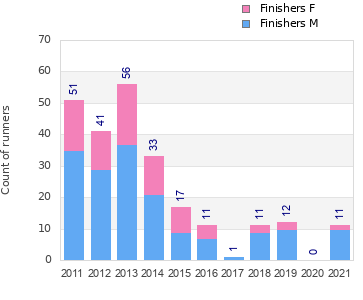 Finisher history