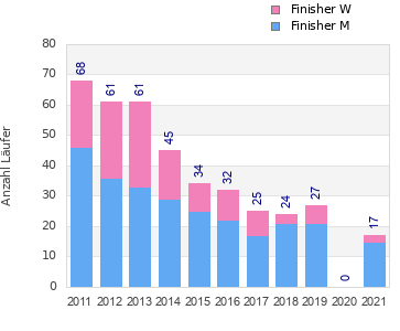 Finisher history