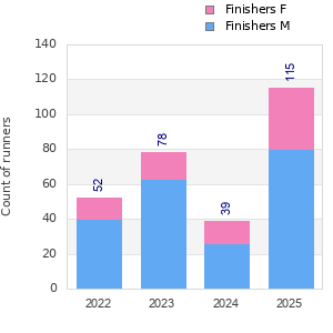 Finisher history