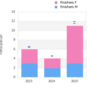 Finisher history