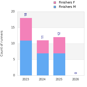 Finisher history