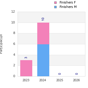 Finisher history