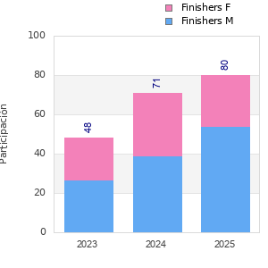 Finisher history