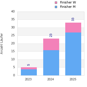 Finisher history