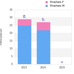 Finisher history