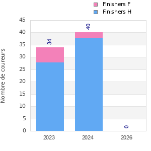 Finisher history