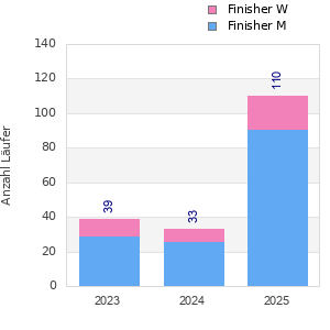 Finisher history