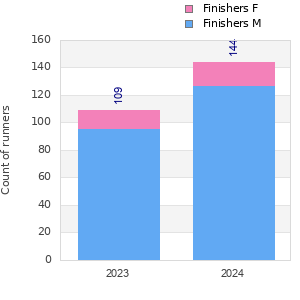 Finisher history