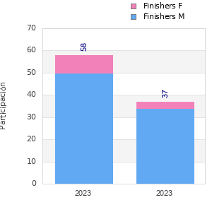 Finisher history