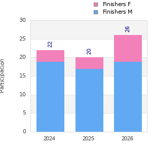 Finisher history