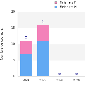 Finisher history