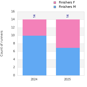 Finisher history