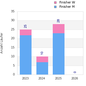 Finisher history